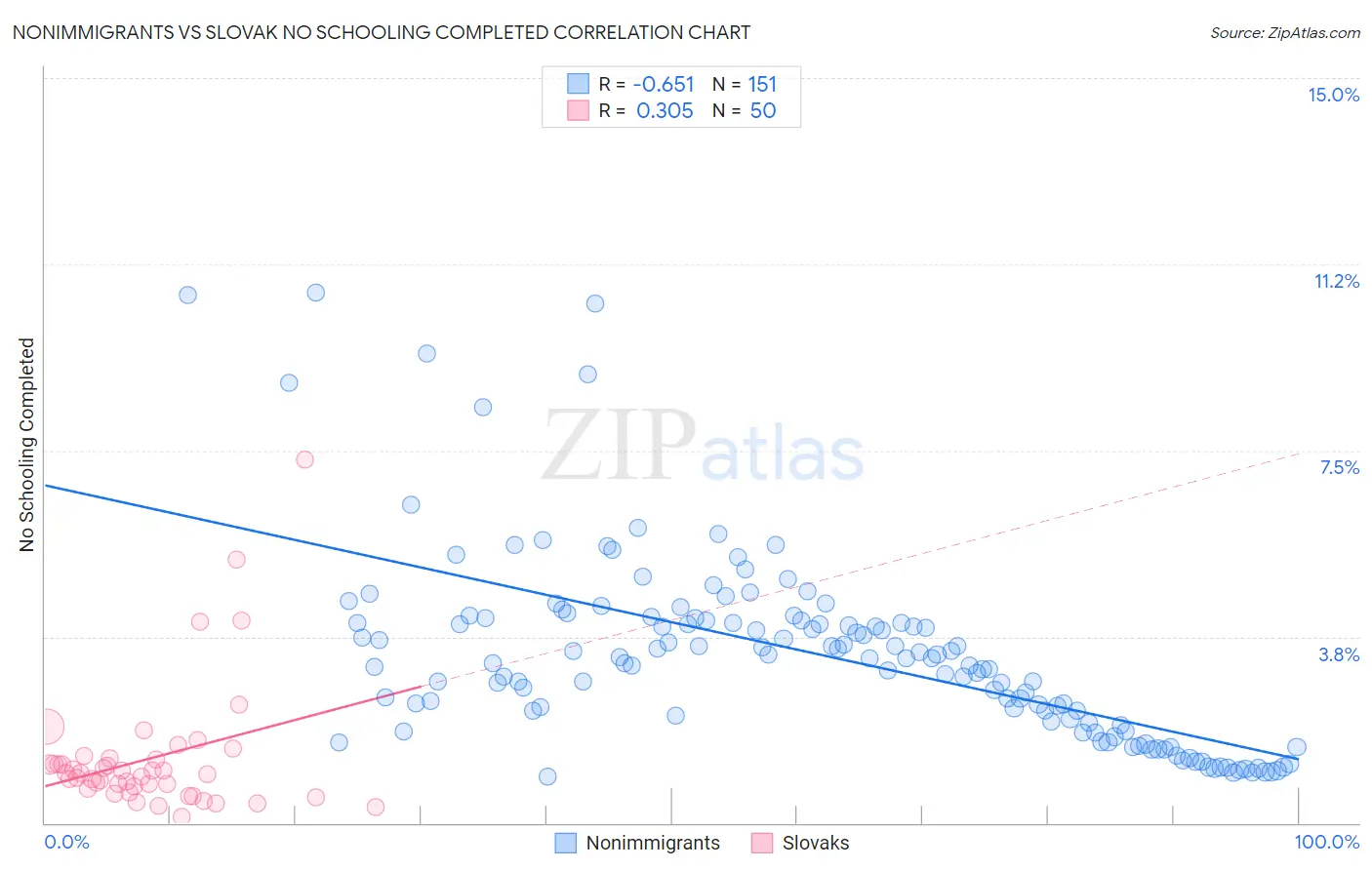 Nonimmigrants vs Slovak No Schooling Completed