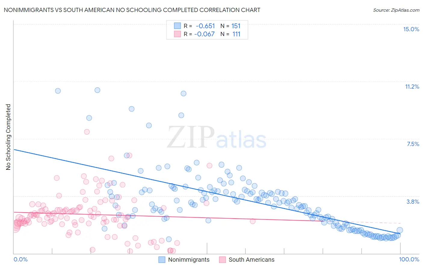 Nonimmigrants vs South American No Schooling Completed