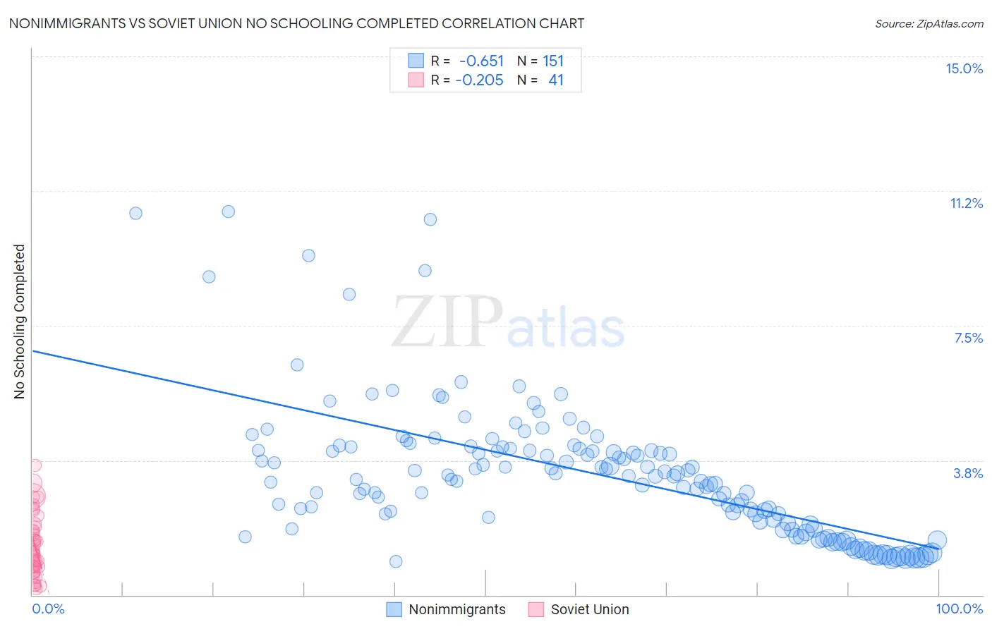 Nonimmigrants vs Soviet Union No Schooling Completed