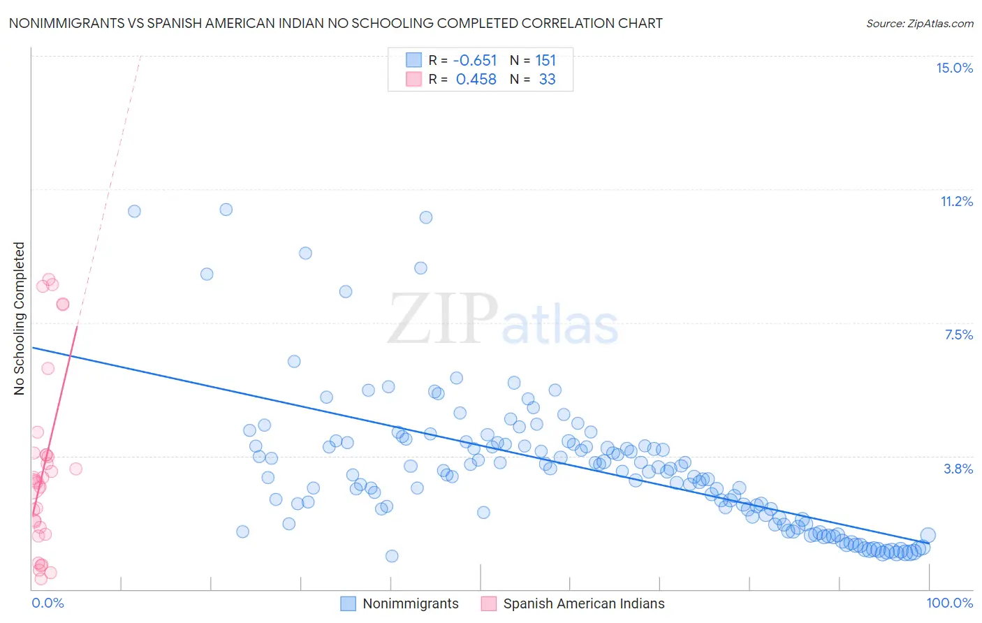 Nonimmigrants vs Spanish American Indian No Schooling Completed