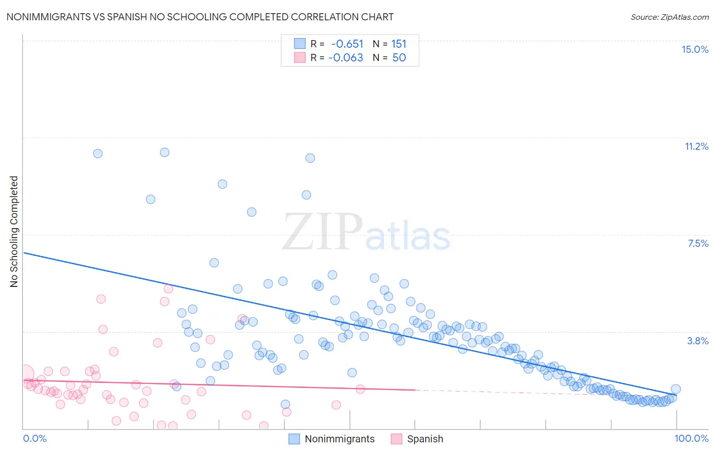 Nonimmigrants vs Spanish No Schooling Completed