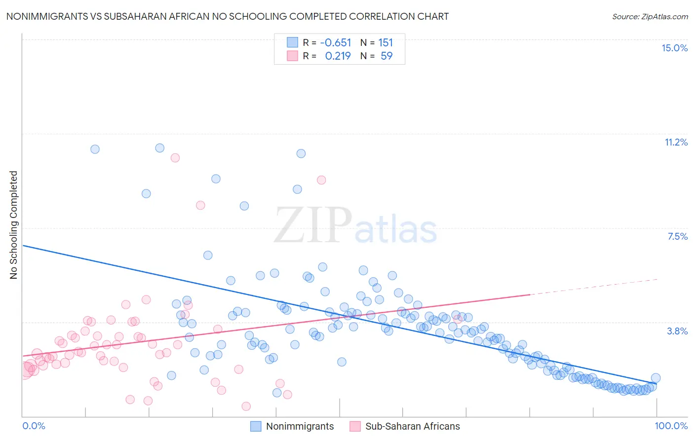 Nonimmigrants vs Subsaharan African No Schooling Completed