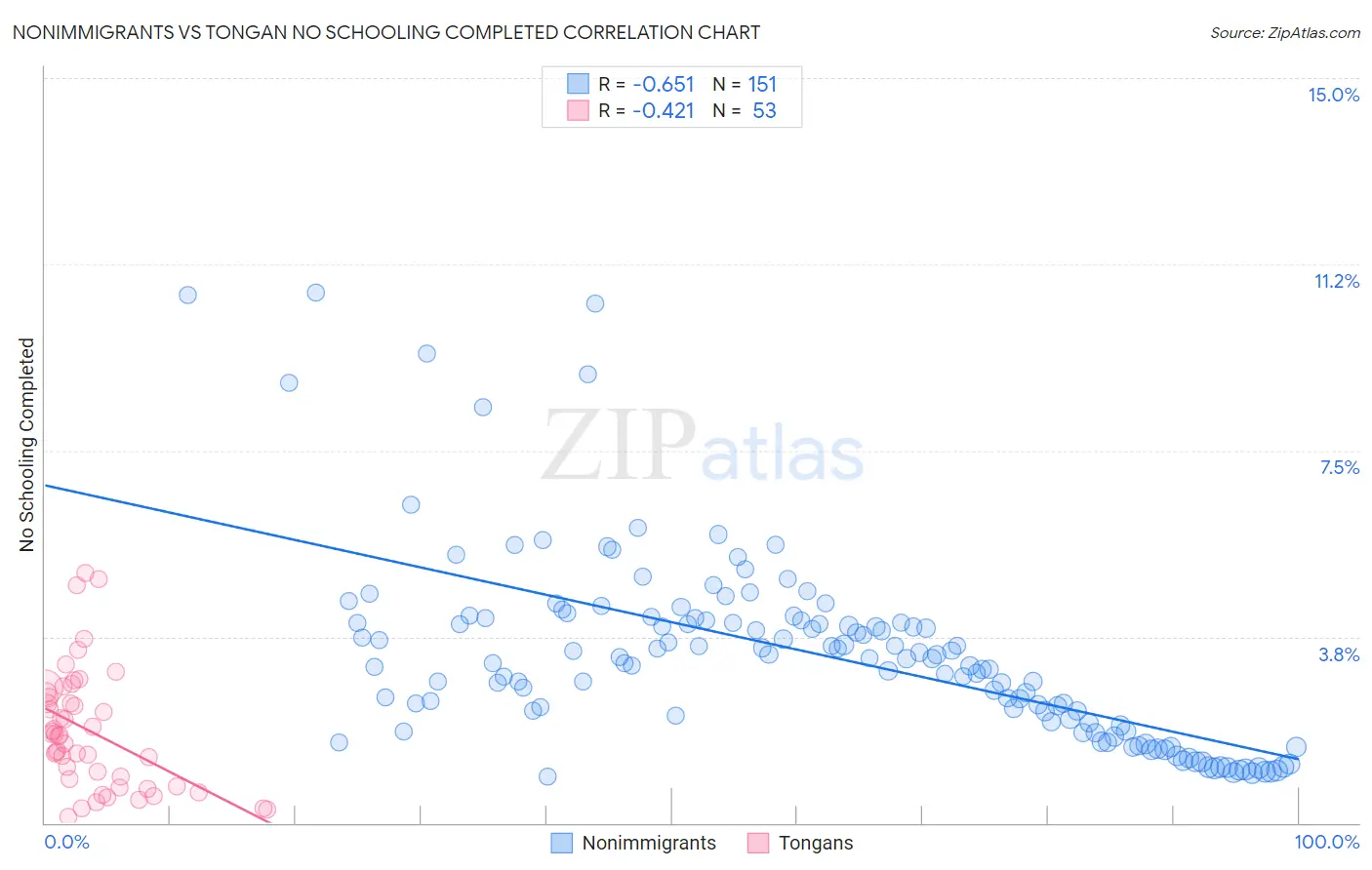 Nonimmigrants vs Tongan No Schooling Completed