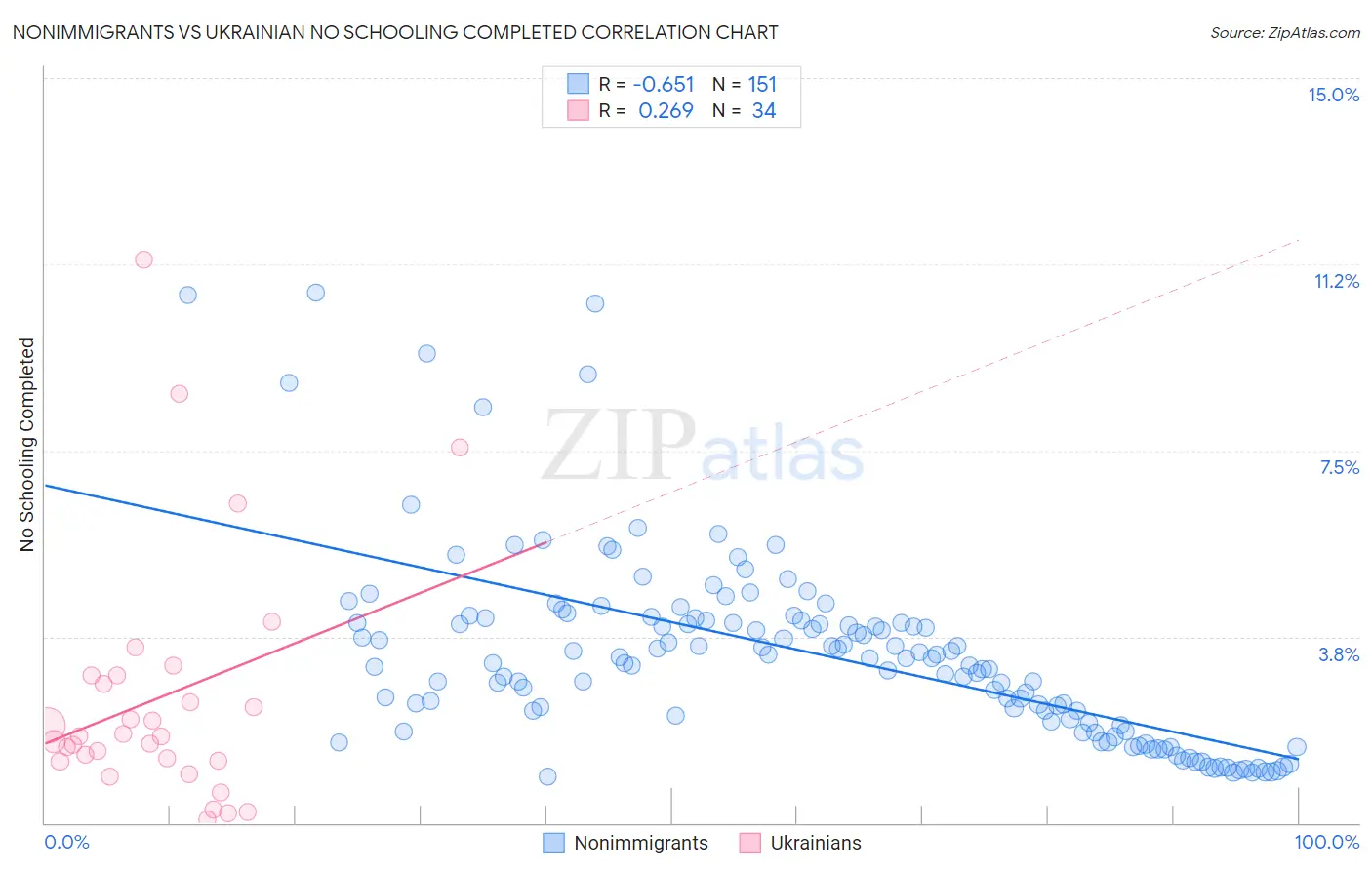 Nonimmigrants vs Ukrainian No Schooling Completed