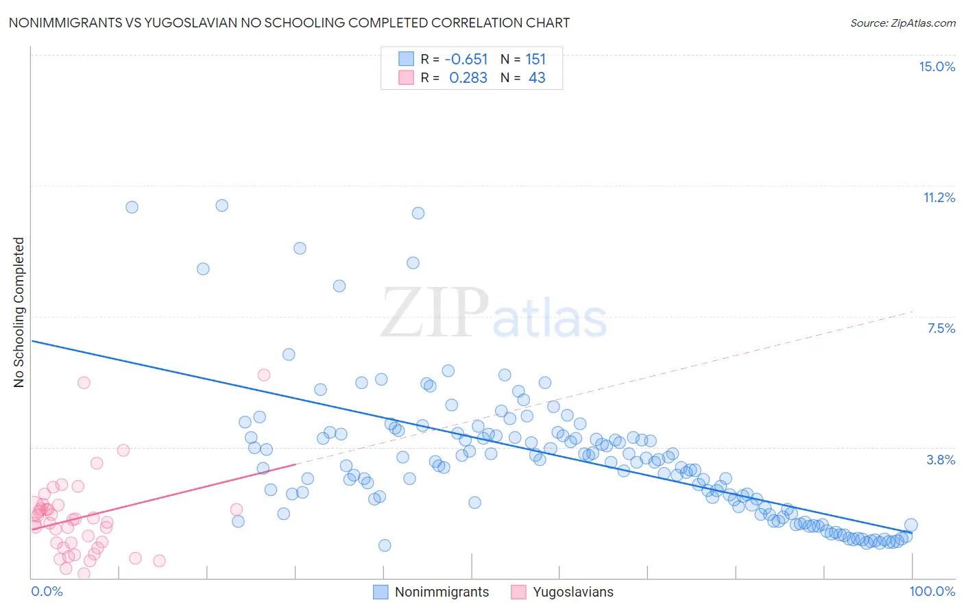 Nonimmigrants vs Yugoslavian No Schooling Completed