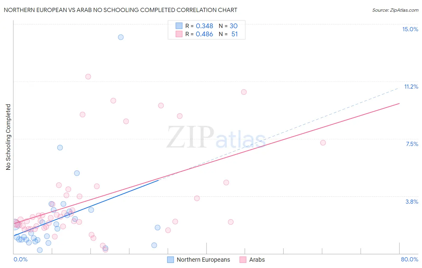 Northern European vs Arab No Schooling Completed
