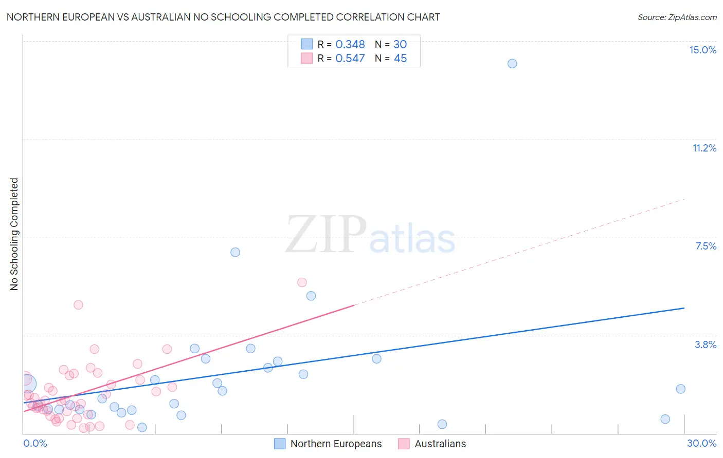 Northern European vs Australian No Schooling Completed