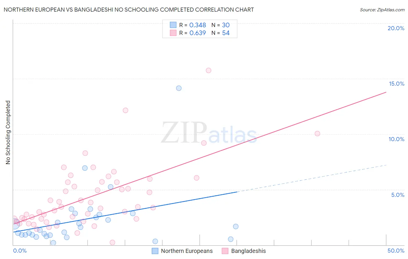 Northern European vs Bangladeshi No Schooling Completed
