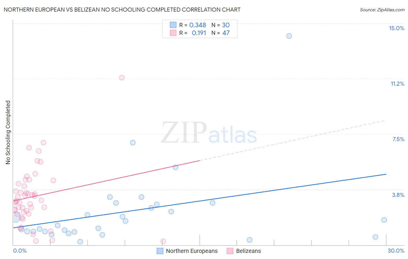 Northern European vs Belizean No Schooling Completed