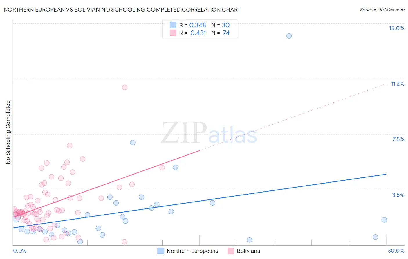 Northern European vs Bolivian No Schooling Completed