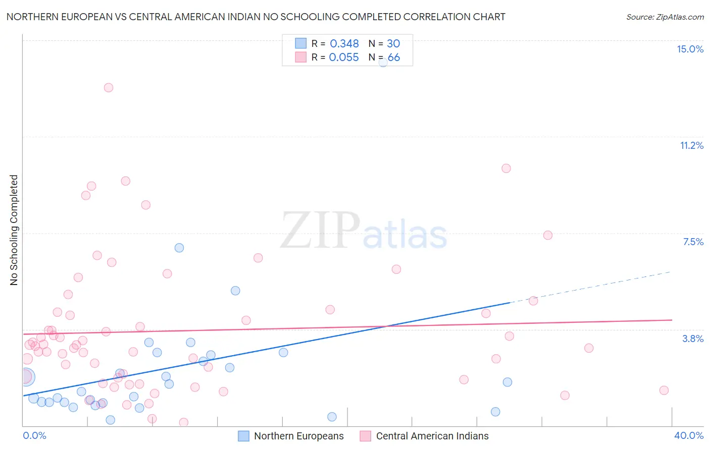 Northern European vs Central American Indian No Schooling Completed