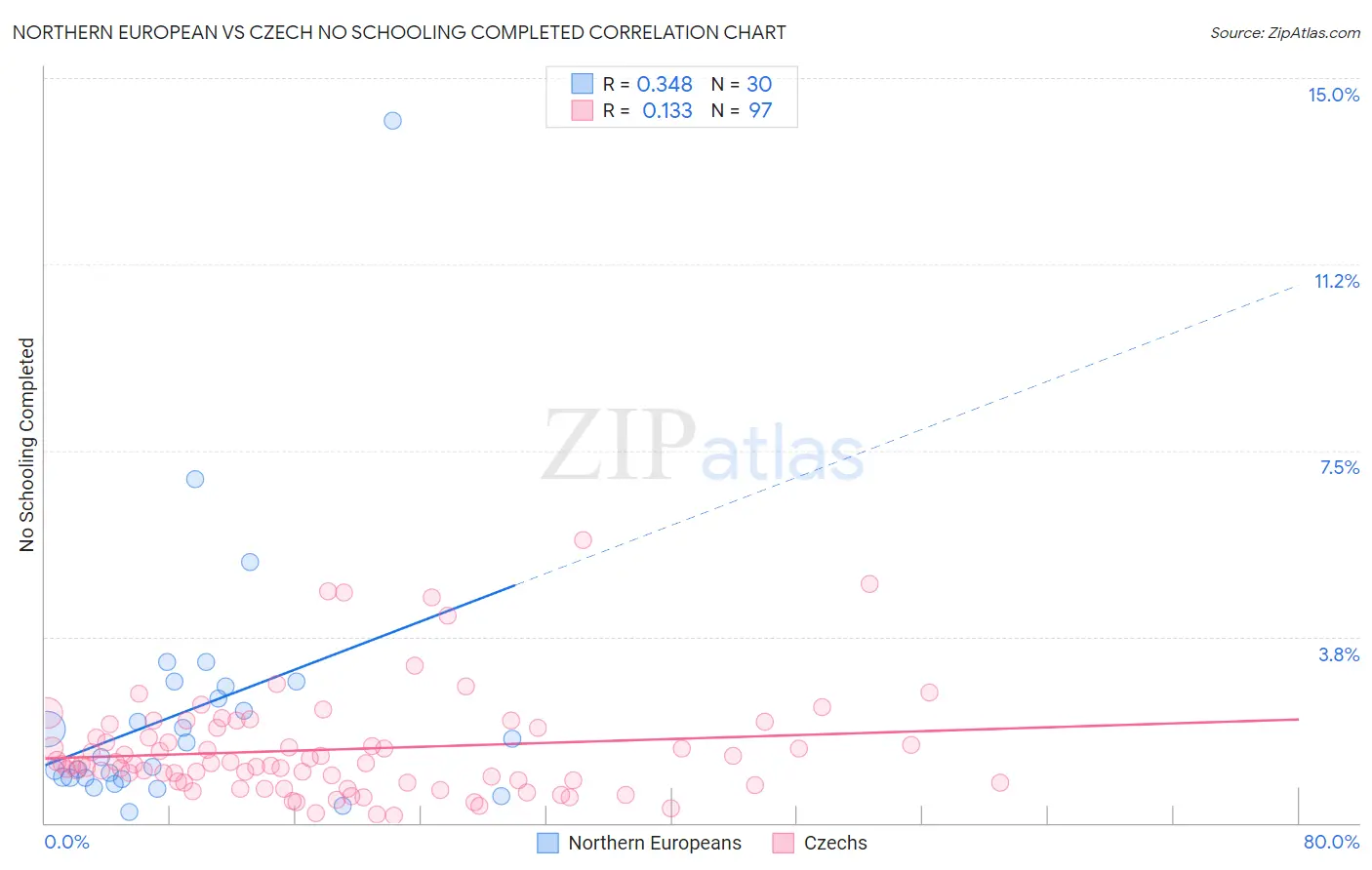 Northern European vs Czech No Schooling Completed
