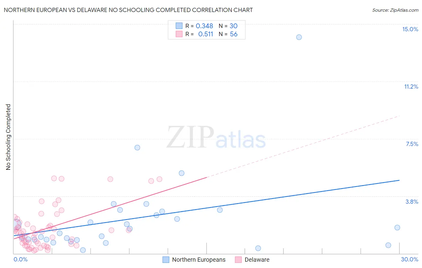 Northern European vs Delaware No Schooling Completed