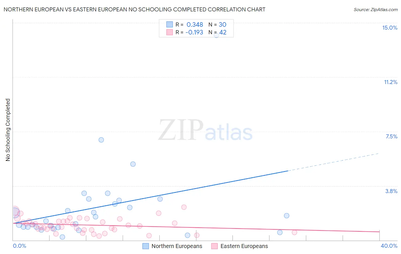 Northern European vs Eastern European No Schooling Completed