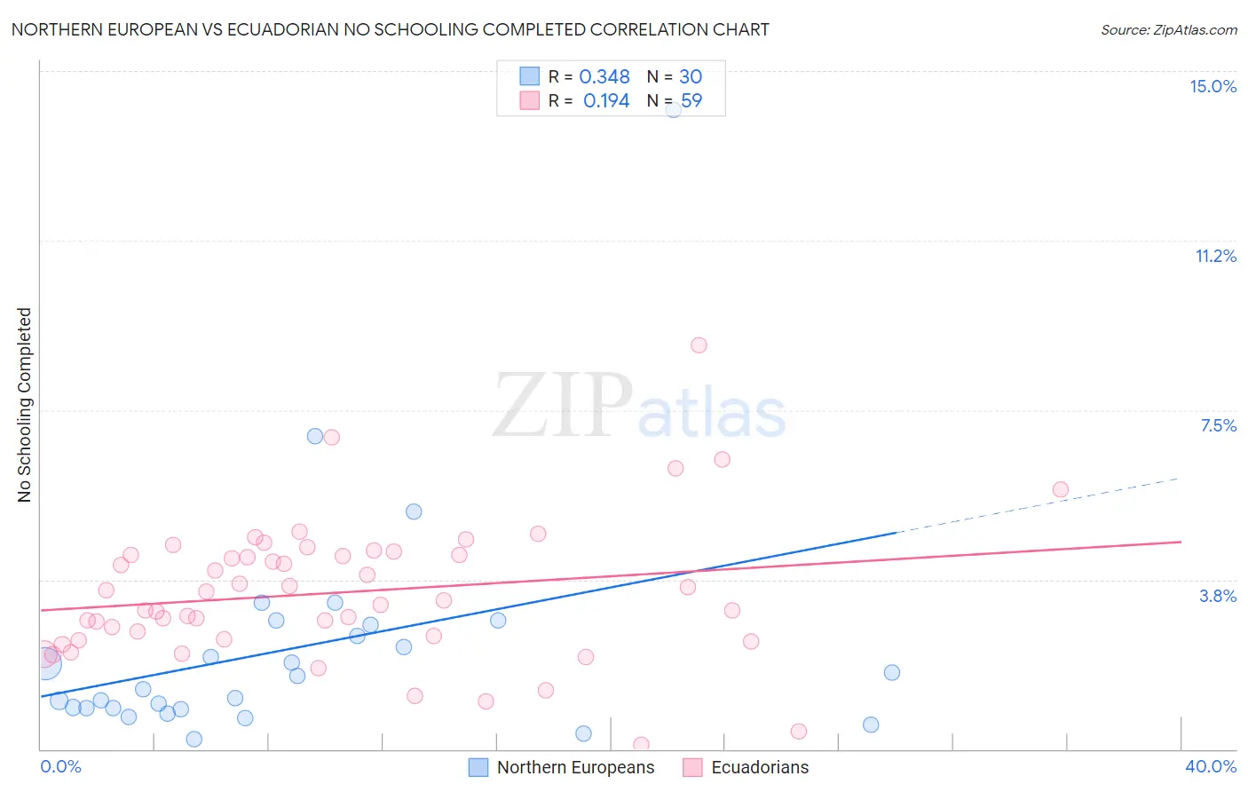 Northern European vs Ecuadorian No Schooling Completed