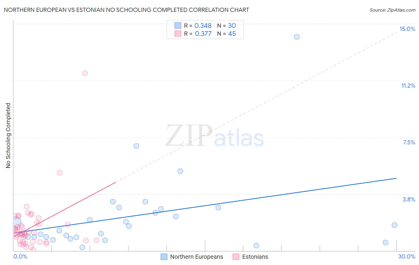 Northern European vs Estonian No Schooling Completed