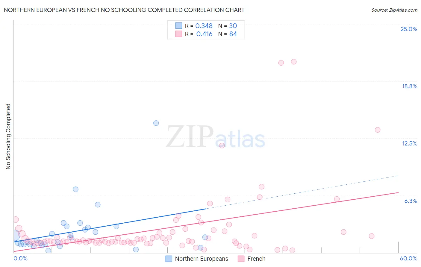 Northern European vs French No Schooling Completed