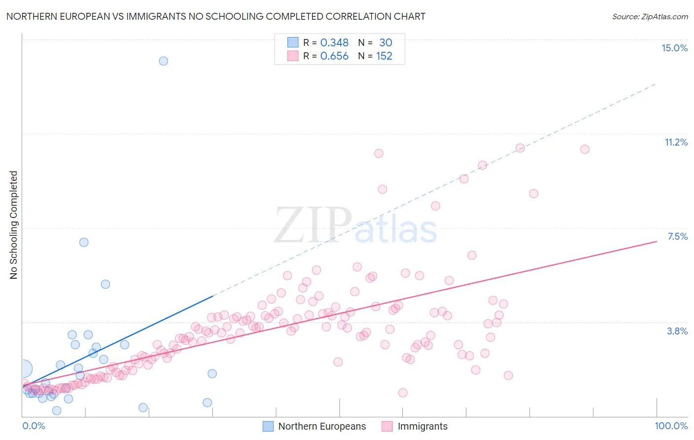 Northern European vs Immigrants No Schooling Completed