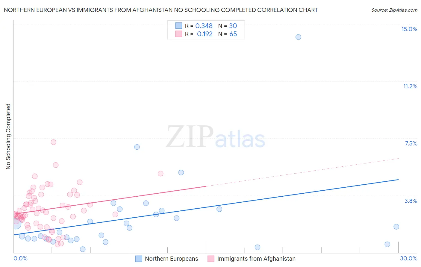 Northern European vs Immigrants from Afghanistan No Schooling Completed