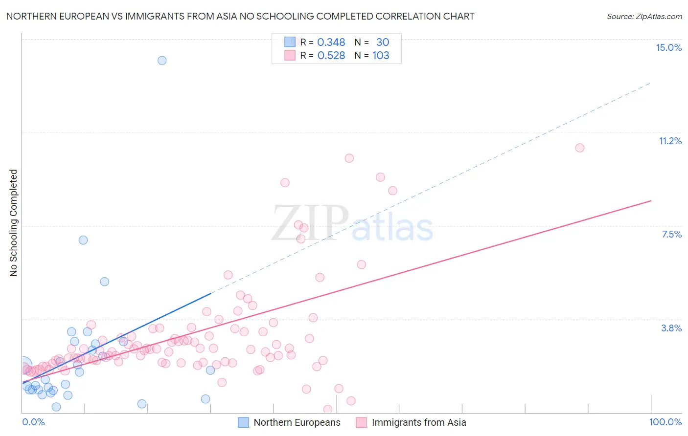 Northern European vs Immigrants from Asia No Schooling Completed