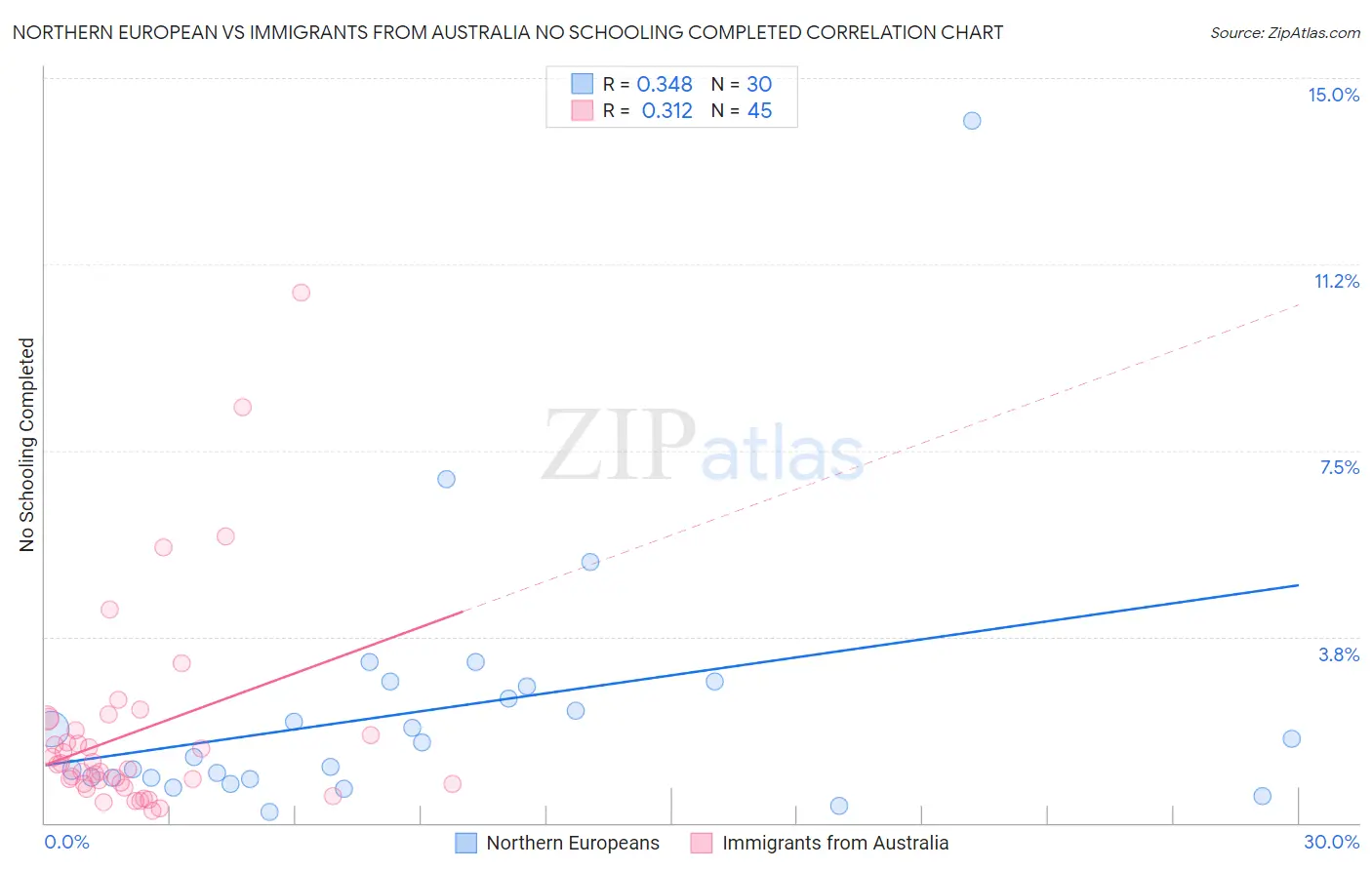 Northern European vs Immigrants from Australia No Schooling Completed