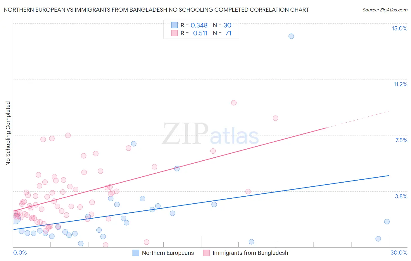Northern European vs Immigrants from Bangladesh No Schooling Completed