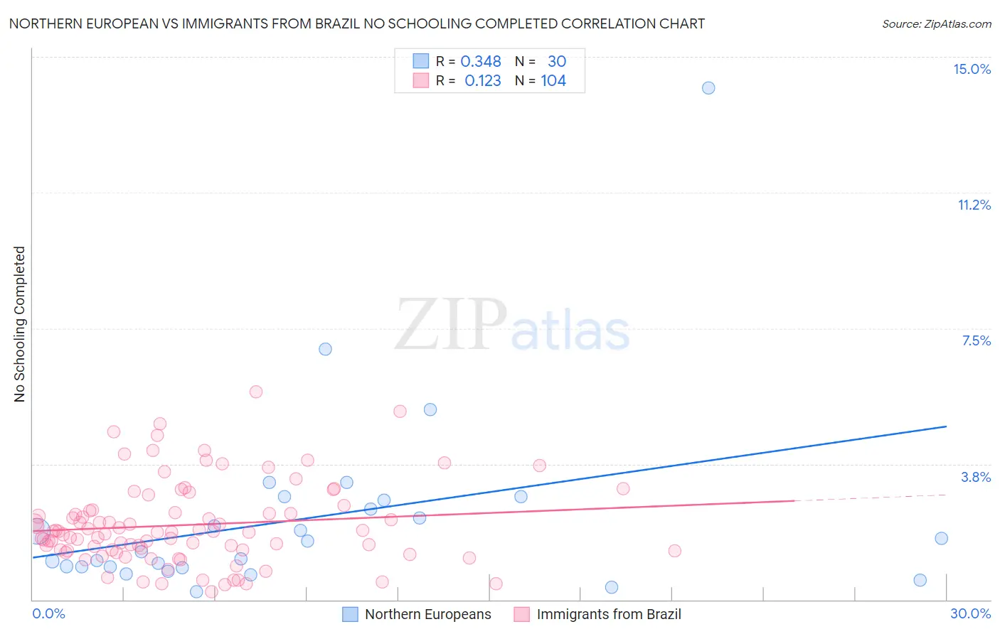 Northern European vs Immigrants from Brazil No Schooling Completed