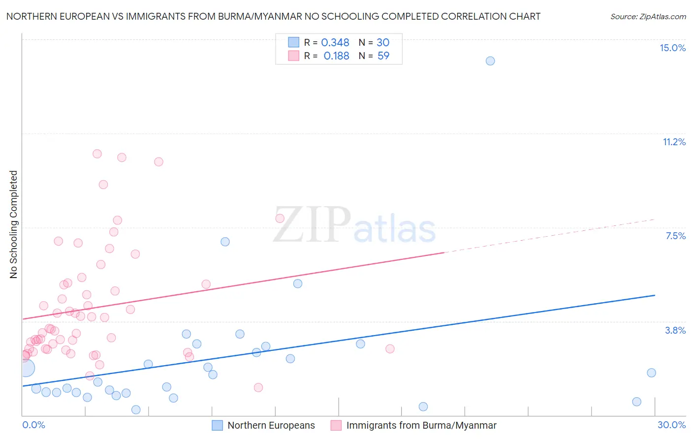 Northern European vs Immigrants from Burma/Myanmar No Schooling Completed
