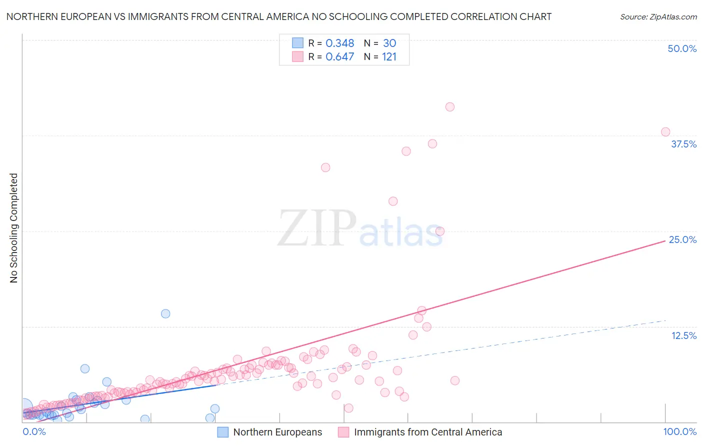 Northern European vs Immigrants from Central America No Schooling Completed
