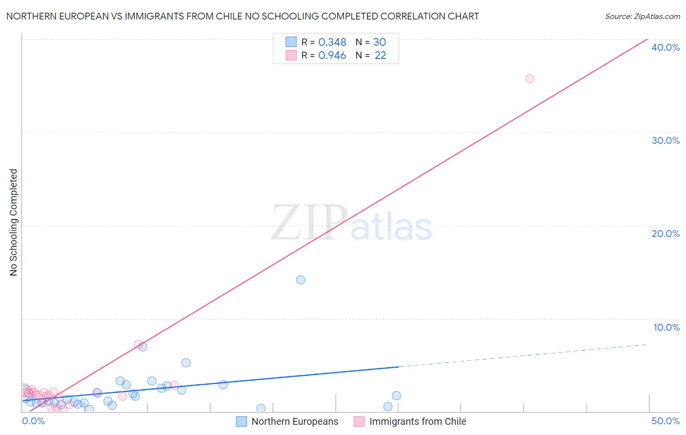 Northern European vs Immigrants from Chile No Schooling Completed