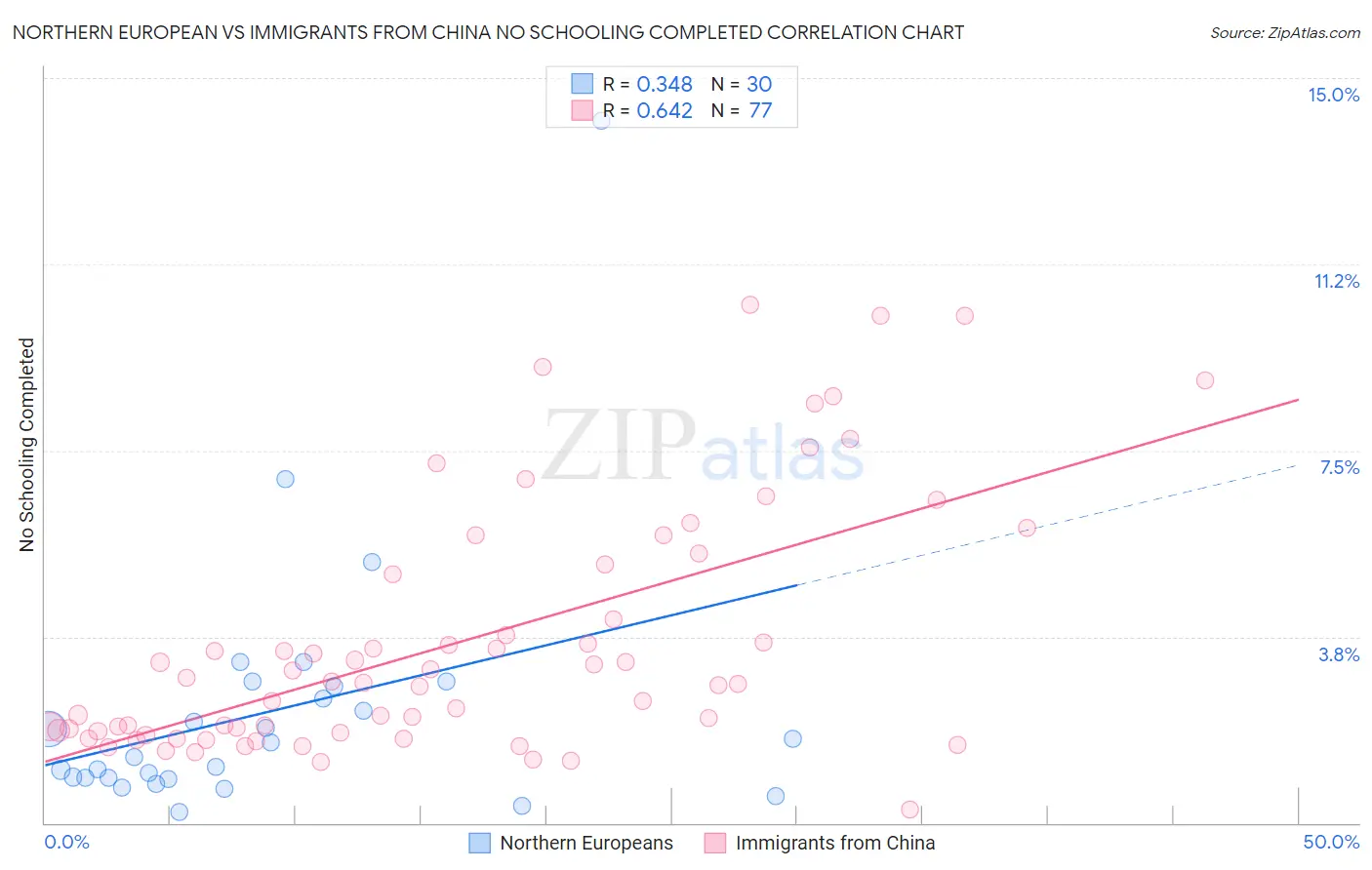 Northern European vs Immigrants from China No Schooling Completed