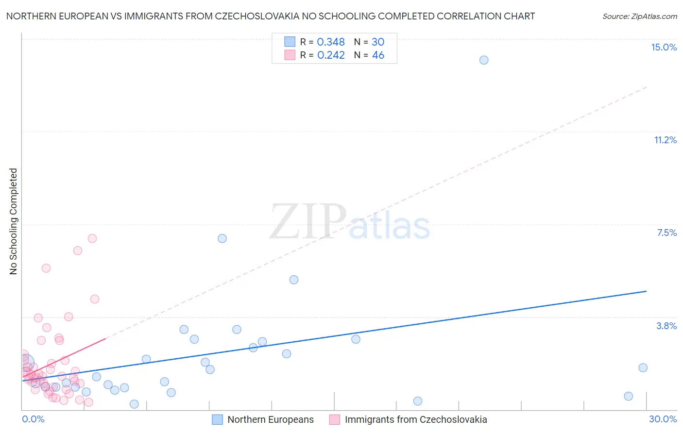 Northern European vs Immigrants from Czechoslovakia No Schooling Completed