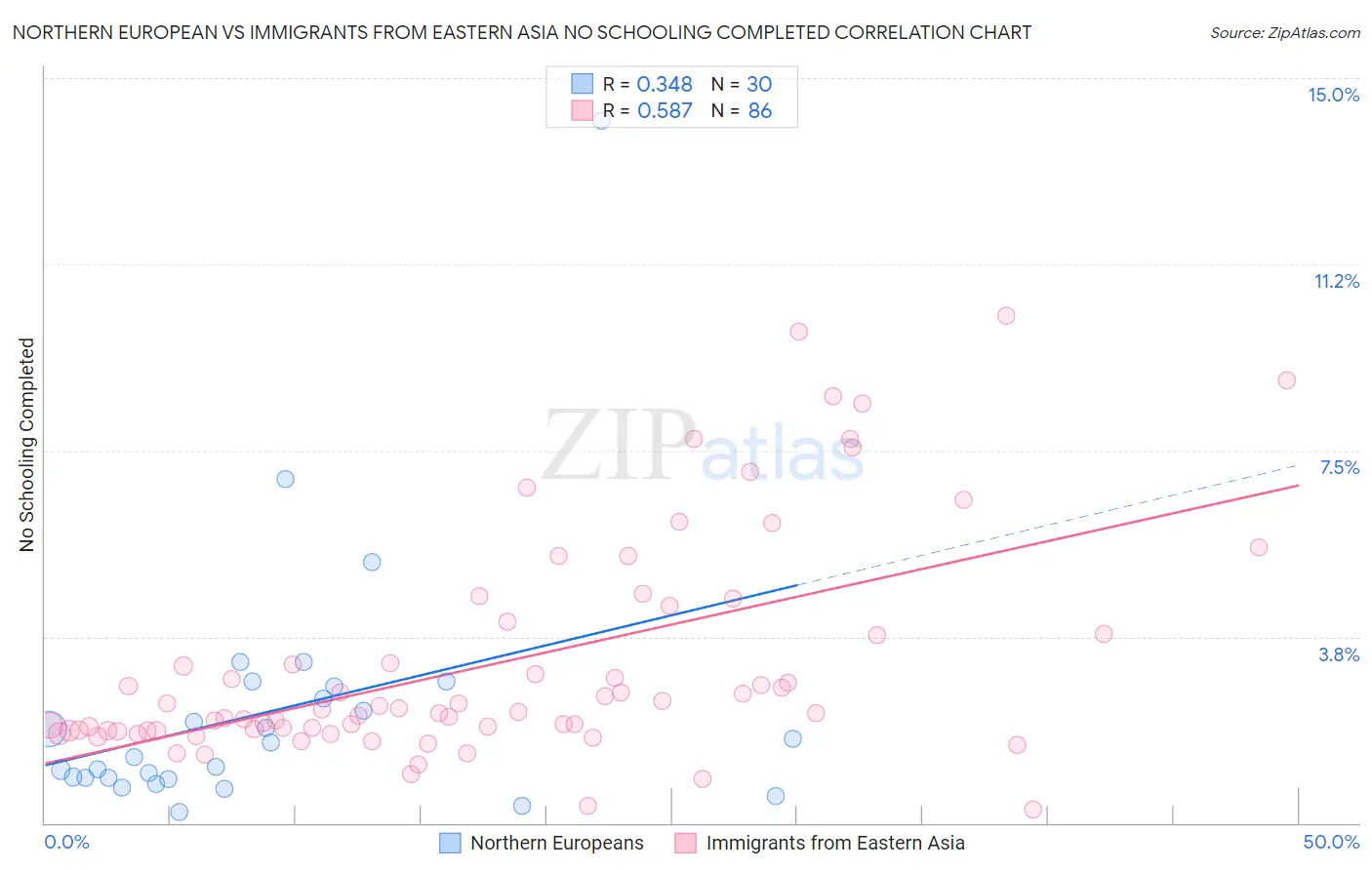 Northern European vs Immigrants from Eastern Asia No Schooling Completed