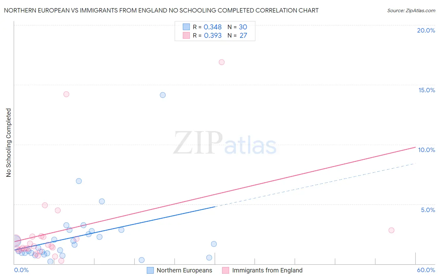 Northern European vs Immigrants from England No Schooling Completed