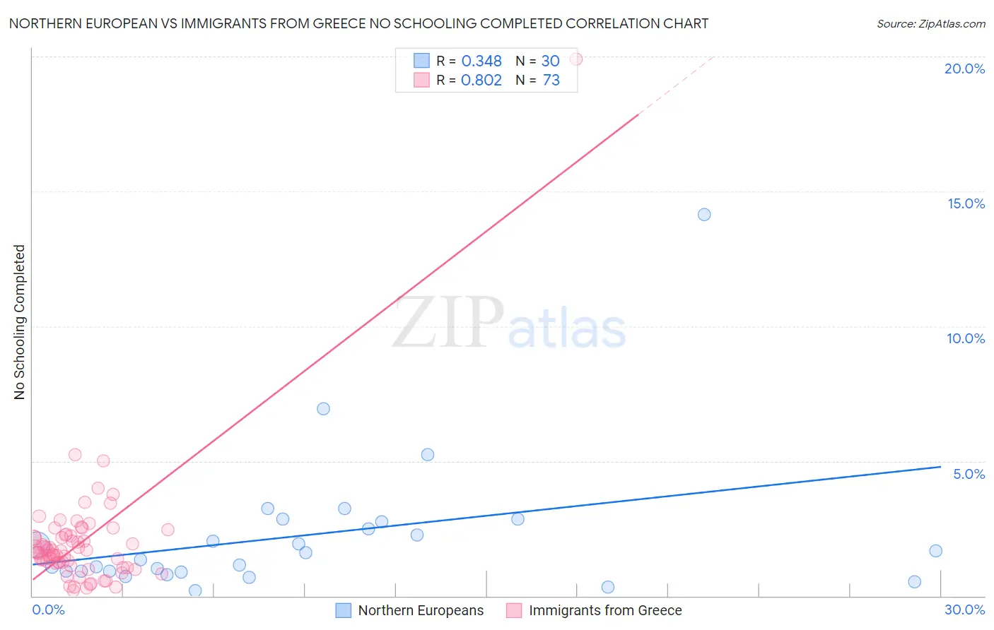 Northern European vs Immigrants from Greece No Schooling Completed