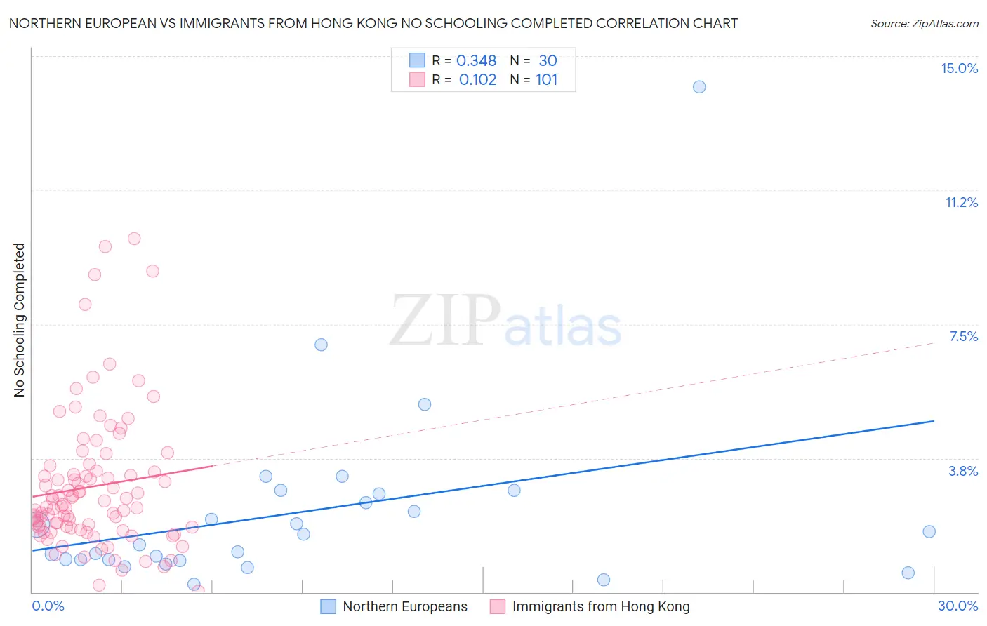 Northern European vs Immigrants from Hong Kong No Schooling Completed