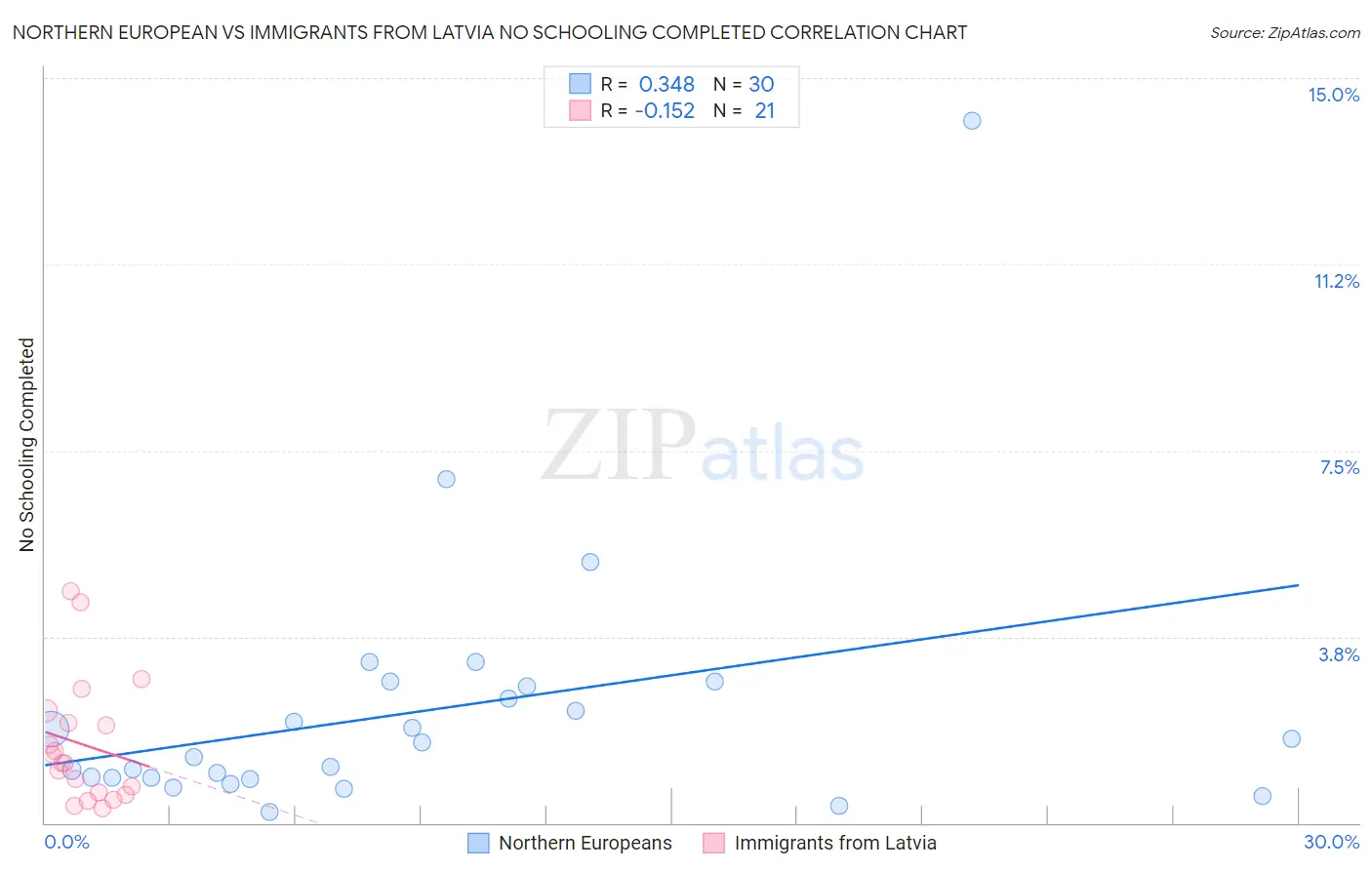 Northern European vs Immigrants from Latvia No Schooling Completed