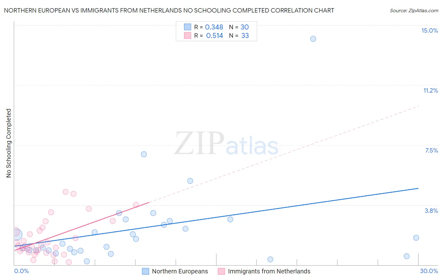 Northern European vs Immigrants from Netherlands No Schooling Completed