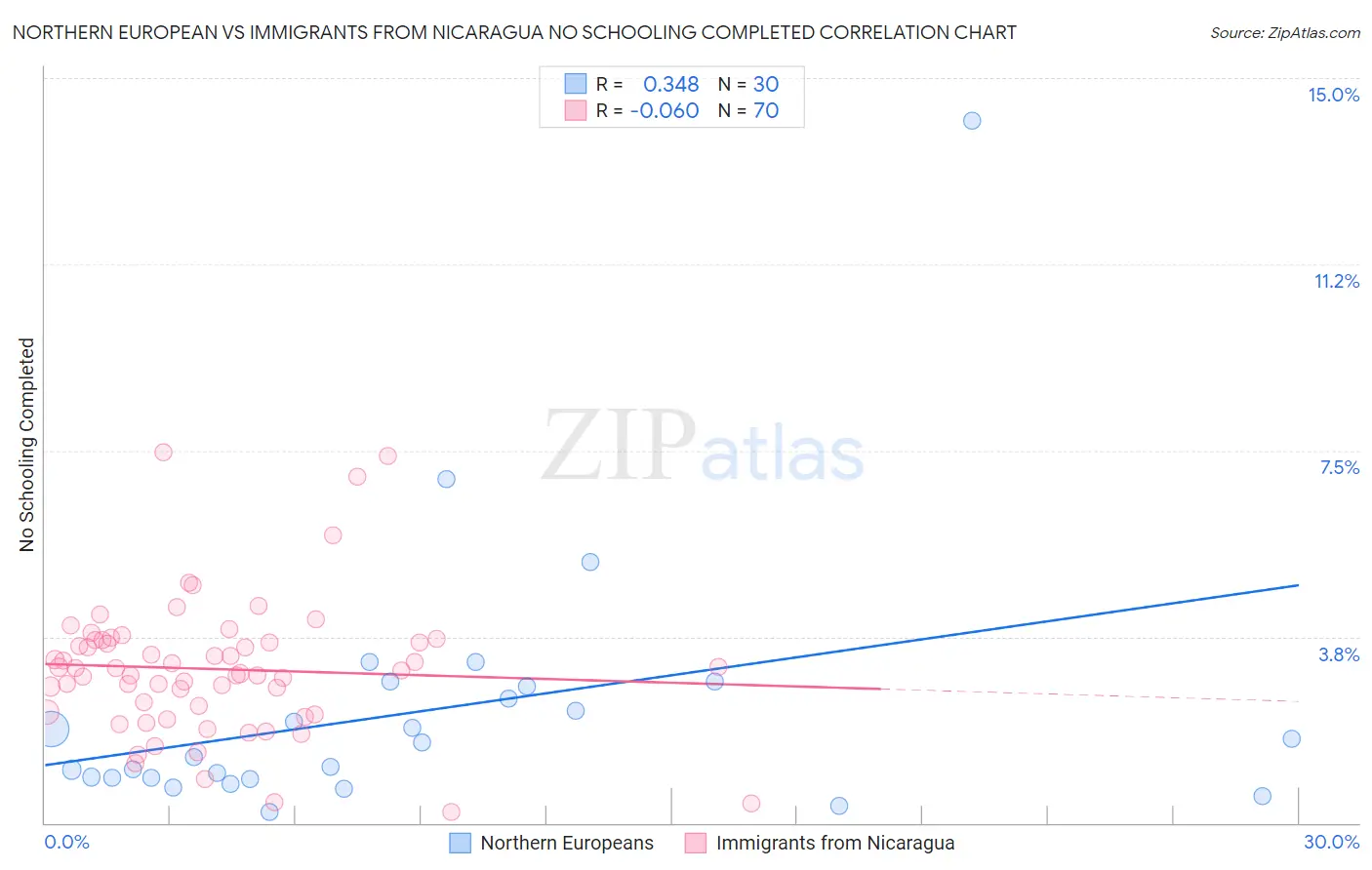 Northern European vs Immigrants from Nicaragua No Schooling Completed