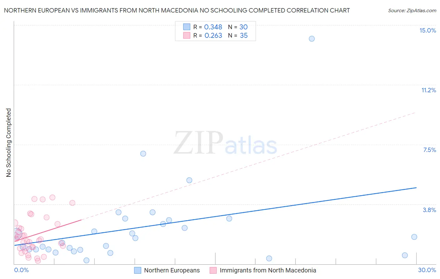 Northern European vs Immigrants from North Macedonia No Schooling Completed