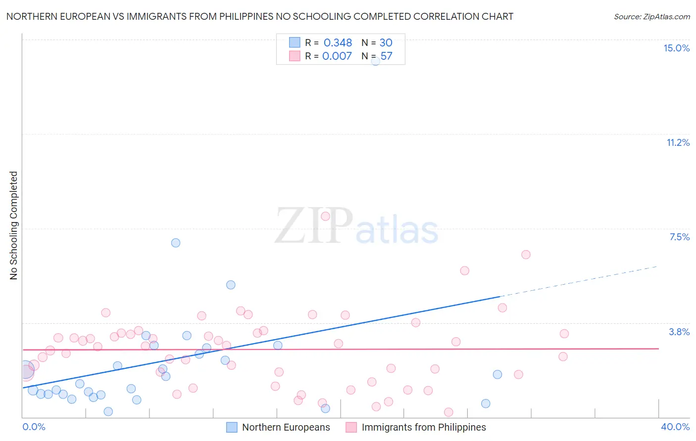 Northern European vs Immigrants from Philippines No Schooling Completed