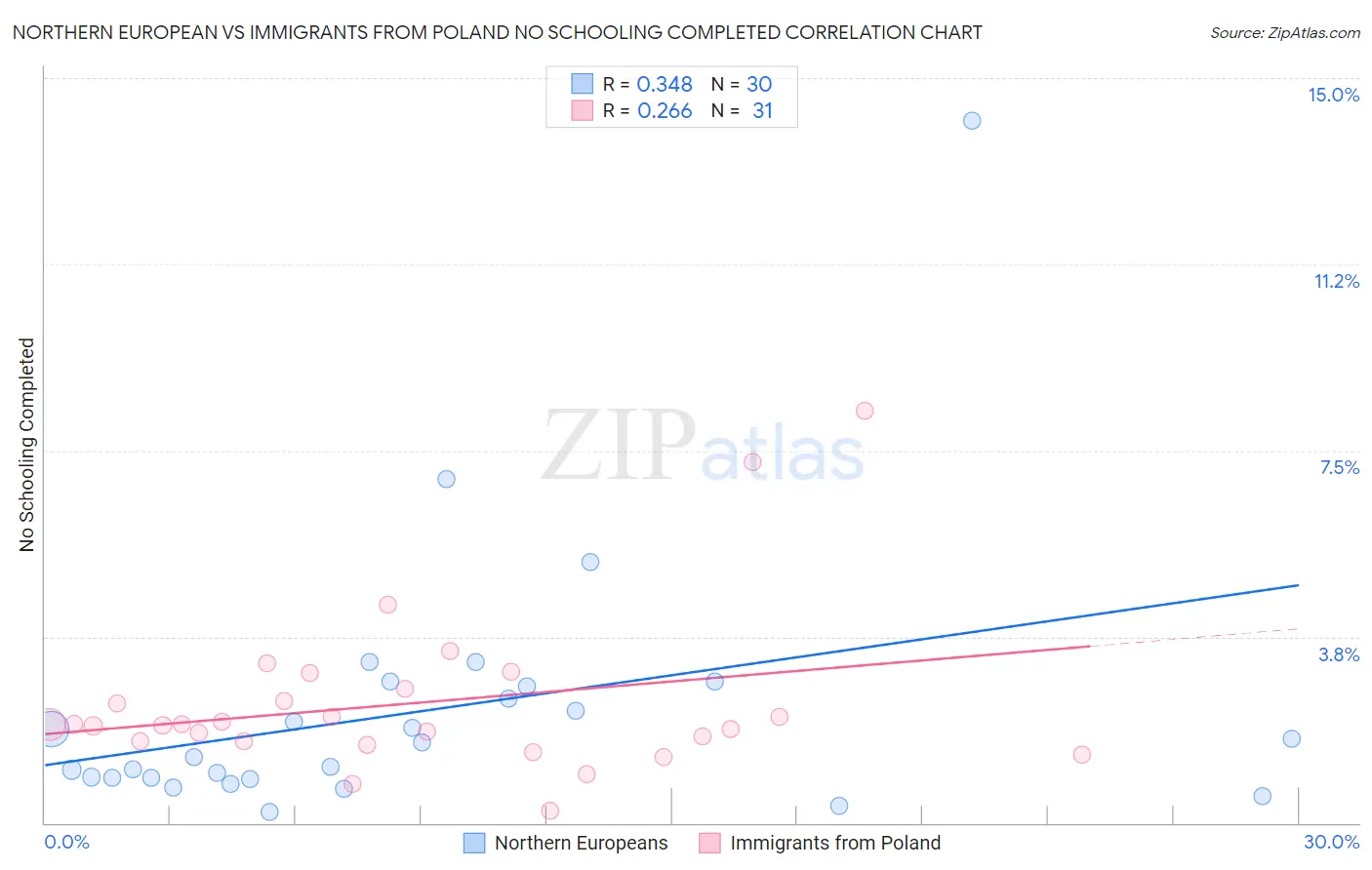Northern European vs Immigrants from Poland No Schooling Completed