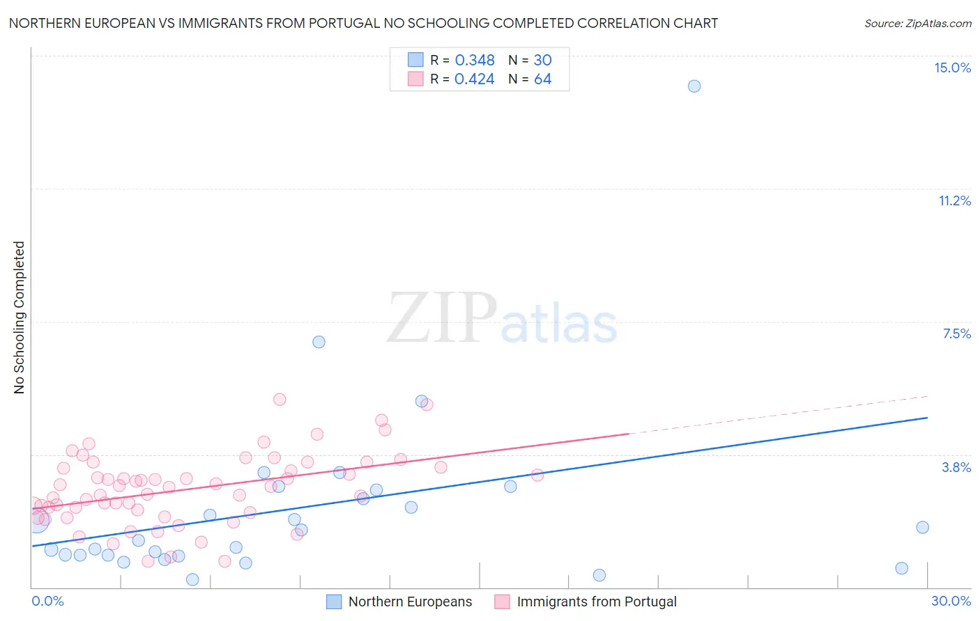 Northern European vs Immigrants from Portugal No Schooling Completed