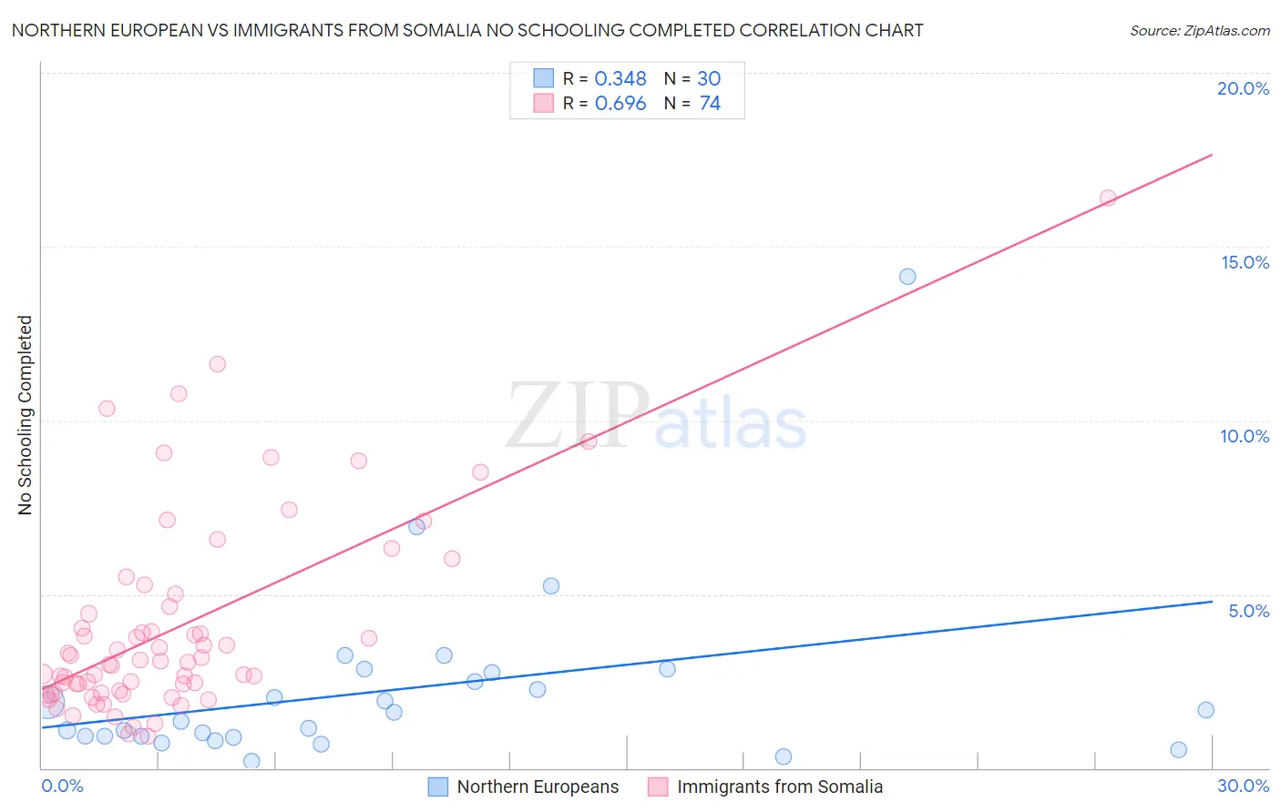Northern European vs Immigrants from Somalia No Schooling Completed