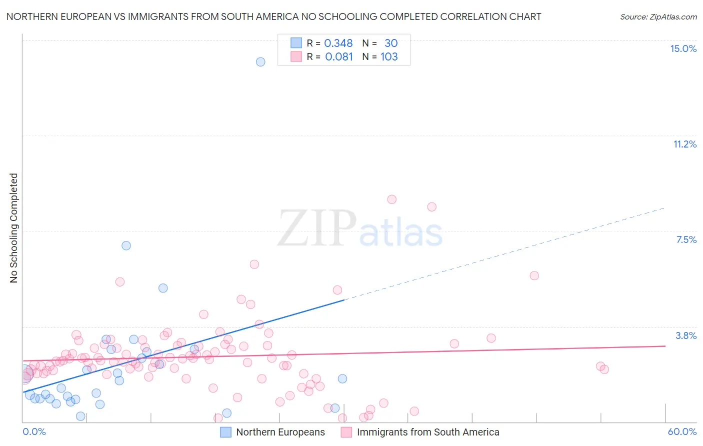Northern European vs Immigrants from South America No Schooling Completed