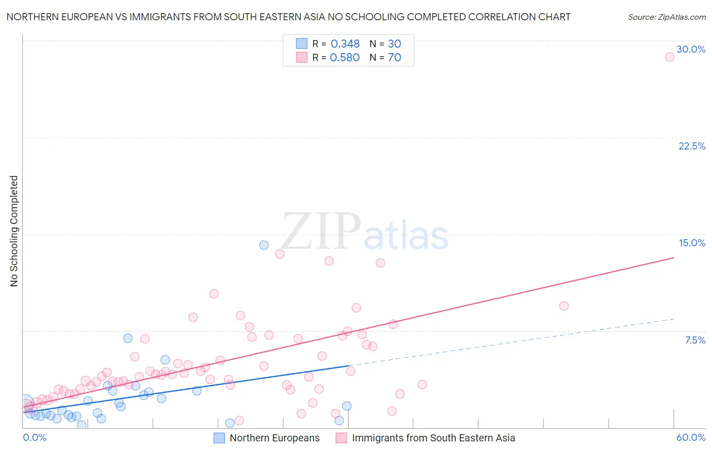 Northern European vs Immigrants from South Eastern Asia No Schooling Completed
