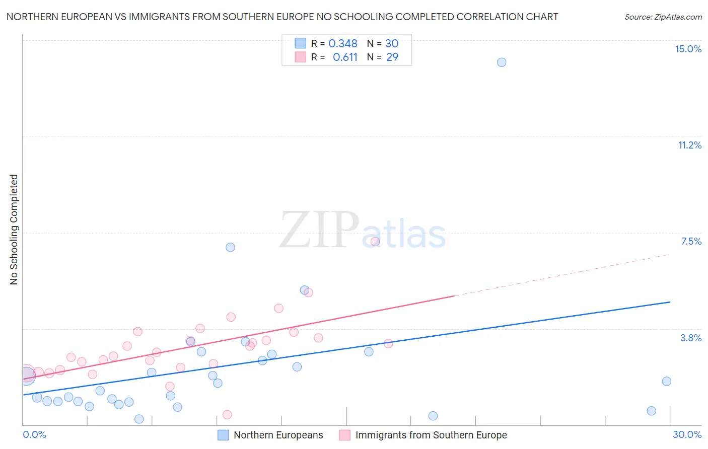 Northern European vs Immigrants from Southern Europe No Schooling Completed