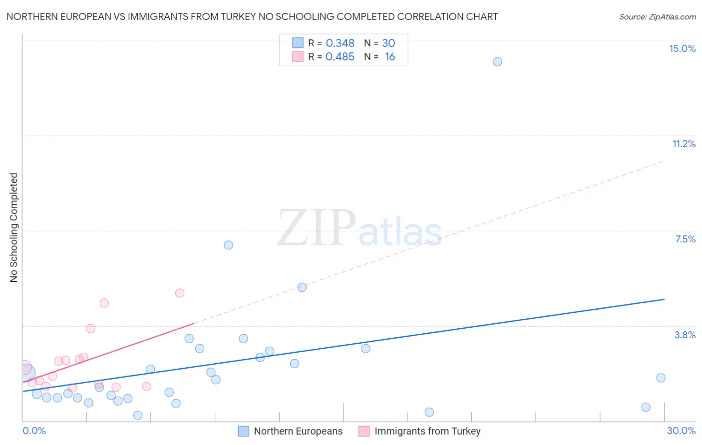 Northern European vs Immigrants from Turkey No Schooling Completed