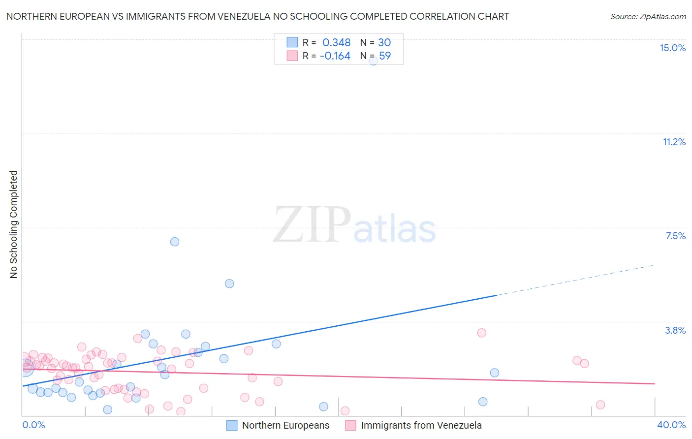 Northern European vs Immigrants from Venezuela No Schooling Completed