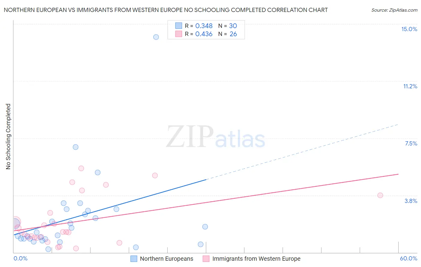 Northern European vs Immigrants from Western Europe No Schooling Completed